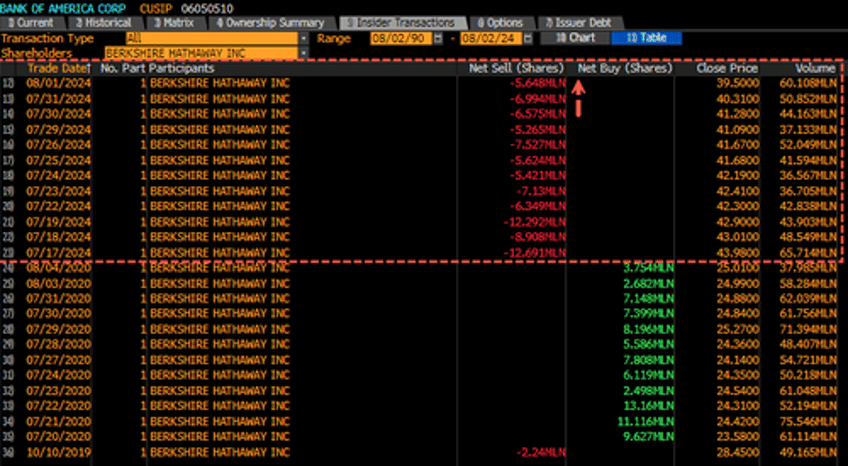 warren buffetts bofa dump a thon grows by another 19 million shares