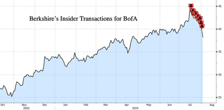 warren buffetts bofa dump a thon grows by another 19 million shares