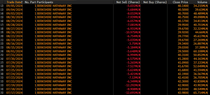 warren buffetts bofa dump a thon nears 7 billion as questions swirl as to why