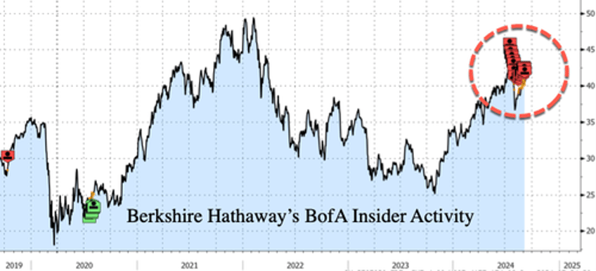 warren buffetts bofa dump a thon nears 7 billion as questions swirl as to why