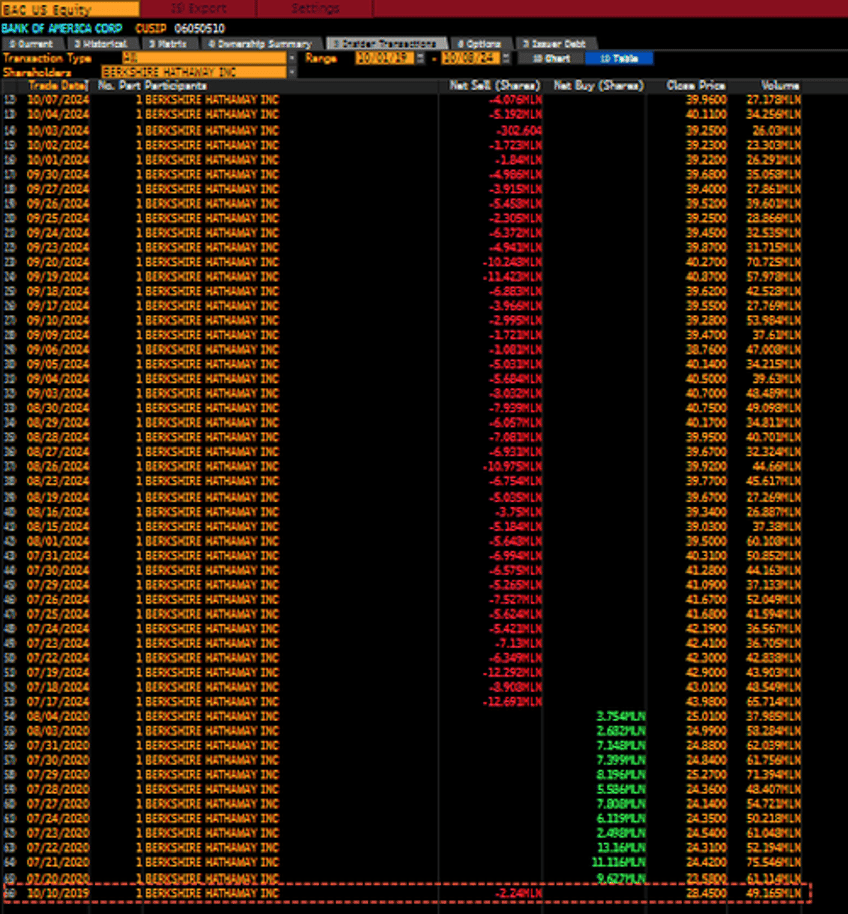 warren buffetts bofa dump a thon tops 10 billion nears key 10 non reporting level