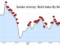 Warren Buffett's BofA Dump-A-Thon Tops $10 Billion, Nears Key 10% Non-Reporting Level