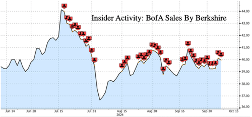 warren buffetts bofa dump a thon tops 10 billion nears key 10 non reporting level