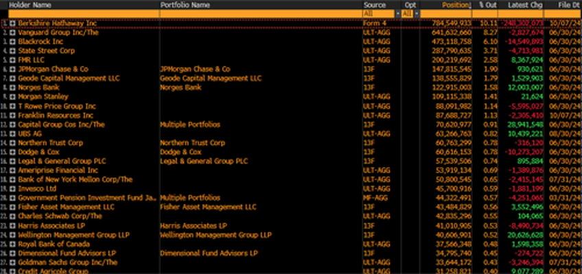 warren buffetts bofa dump a thon tops 10 billion nears key 10 non reporting level