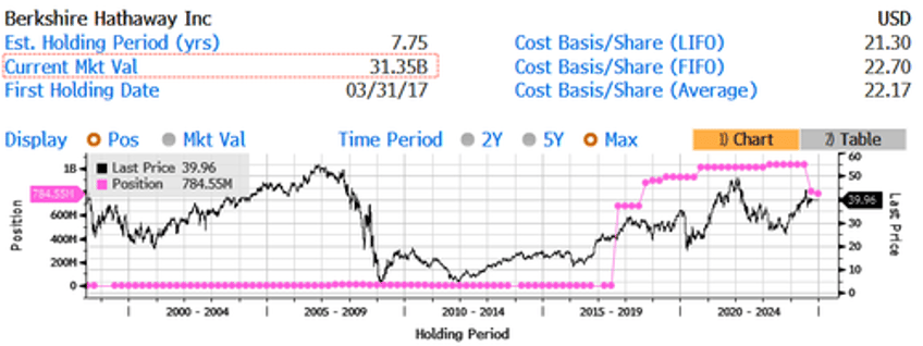 warren buffetts bofa dump a thon tops 10 billion nears key 10 non reporting level