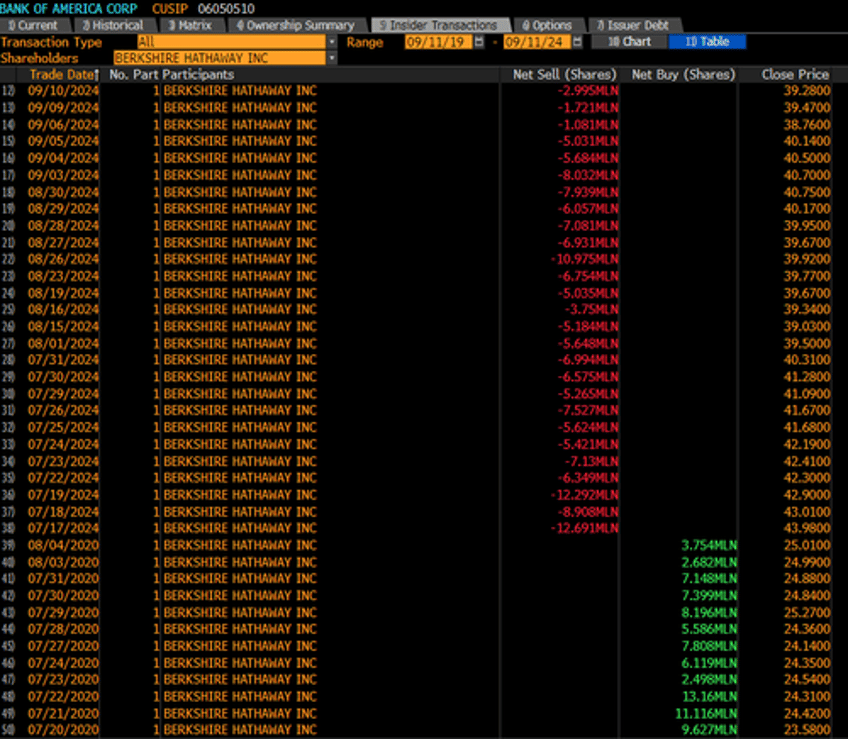 warren buffetts dumping of bank of america slows 