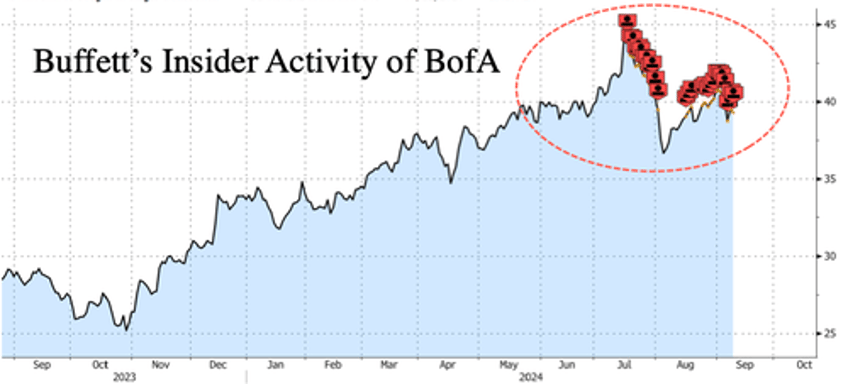 warren buffetts dumping of bank of america slows 