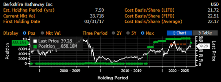 warren buffetts dumping of bank of america slows 