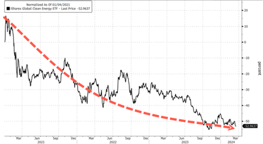 warren tells powell to slash interest rates to save green bubble