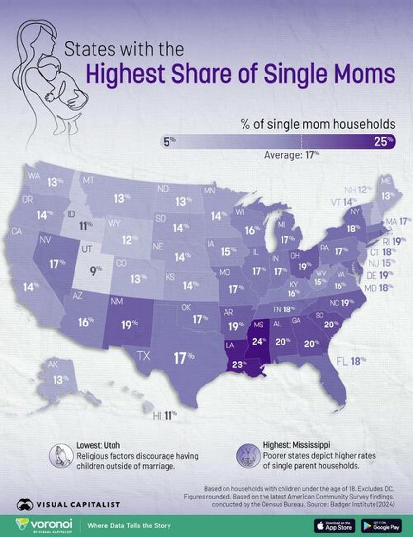 washington dc has the highest share of single mom households in america