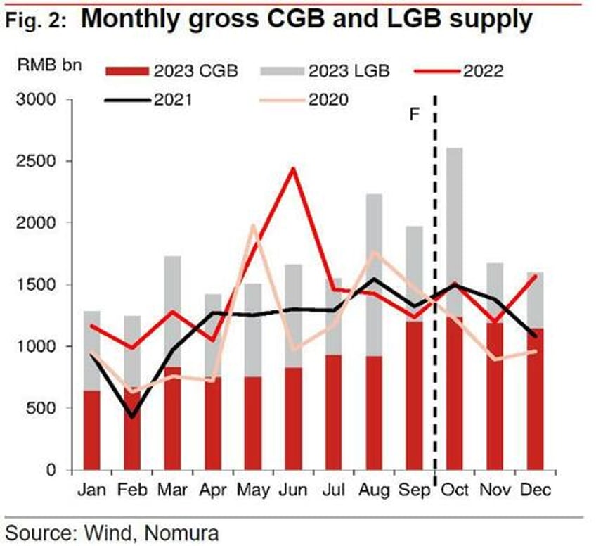 washington isnt alone in flooding the market with government bonds beijing is doing it too