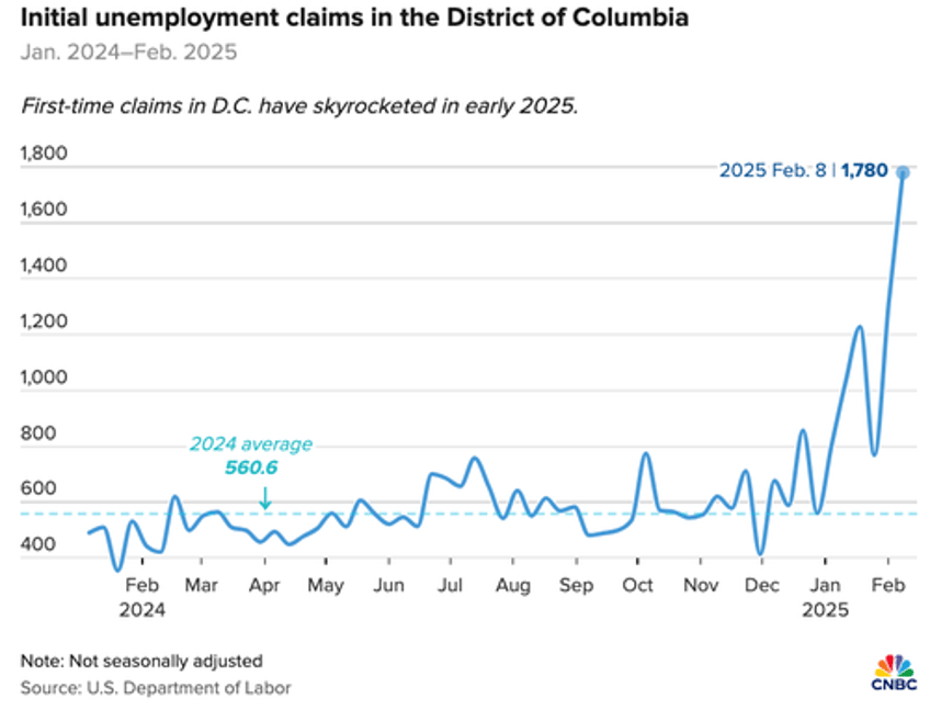 washington recession begins dc active home listings soar jobless claims spike as doge drains swamp