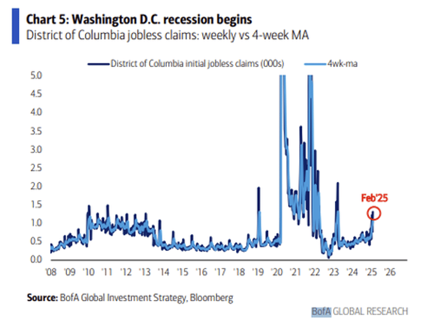 washington recession begins dc active home listings soar jobless claims spike as doge drains swamp