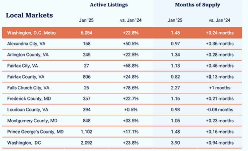 washington recession begins dc active home listings soar jobless claims spike as doge drains swamp