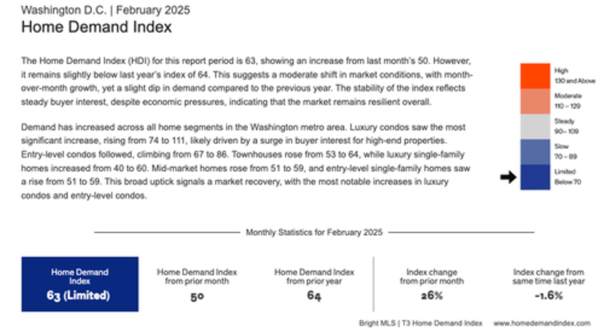 washington recession begins dc active home listings soar jobless claims spike as doge drains swamp