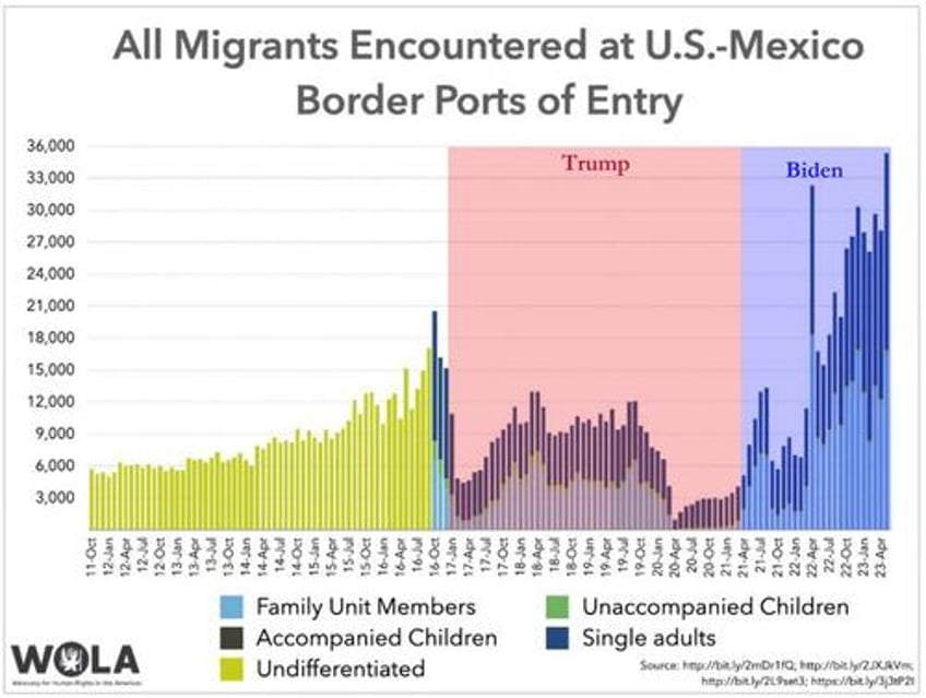 watch biden claims its republicans who are undermining our border security