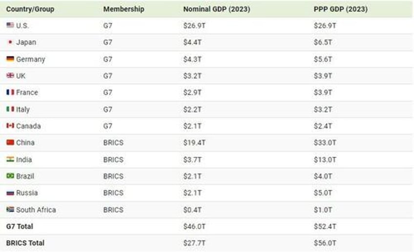 watch g7 vs brics by gdp 1992 2028