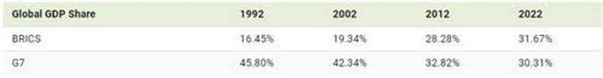 watch g7 vs brics by gdp 1992 2028