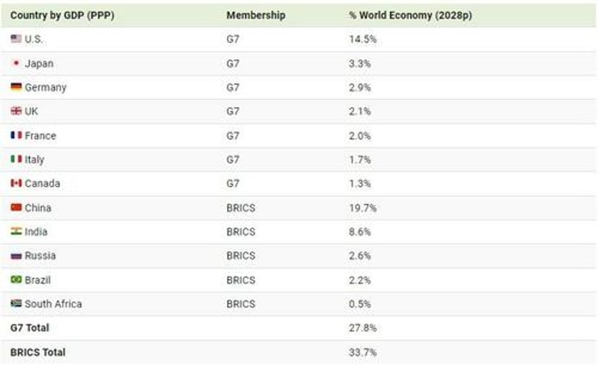 watch g7 vs brics by gdp 1992 2028