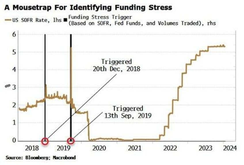 watch this signal for when the fed will end qt