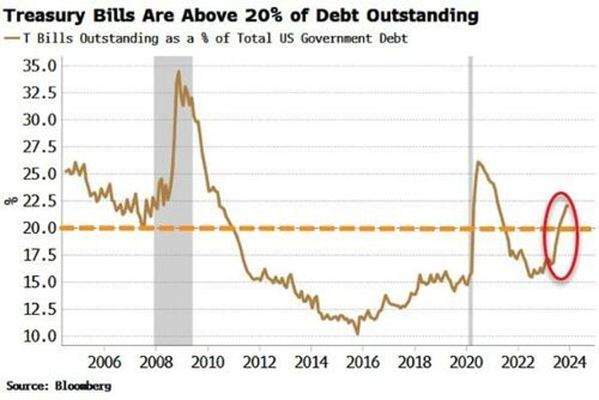 watch yield curve for clues on treasury refunding