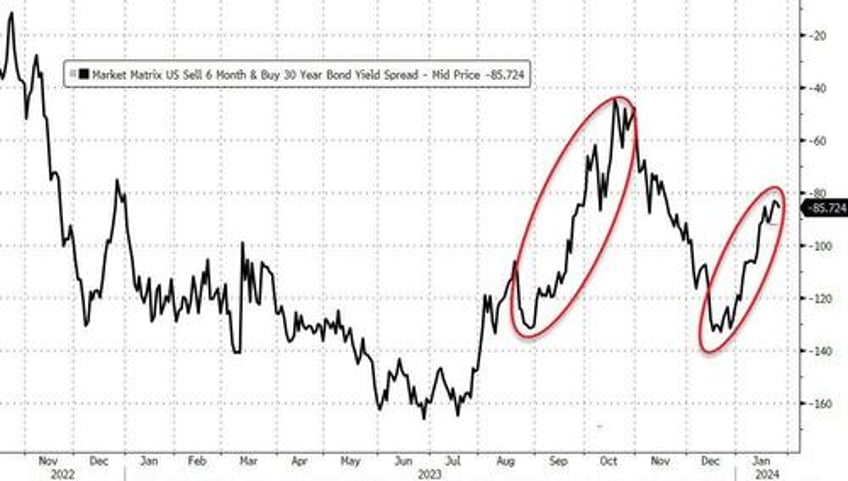 watch yield curve for clues on treasury refunding