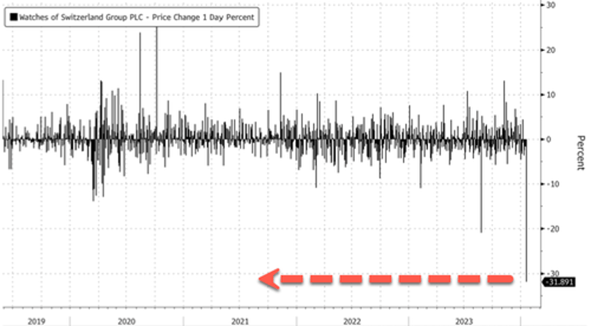 watches of switzerland crashes 32 after guidance cut