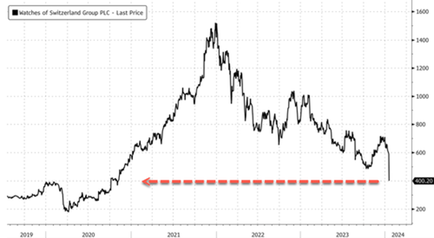 watches of switzerland crashes 32 after guidance cut