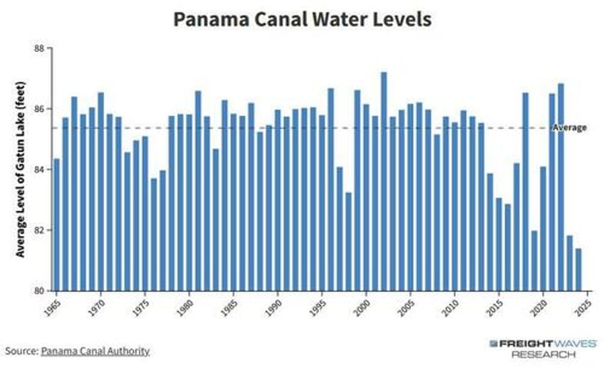 water level projections threaten future panama canal transits