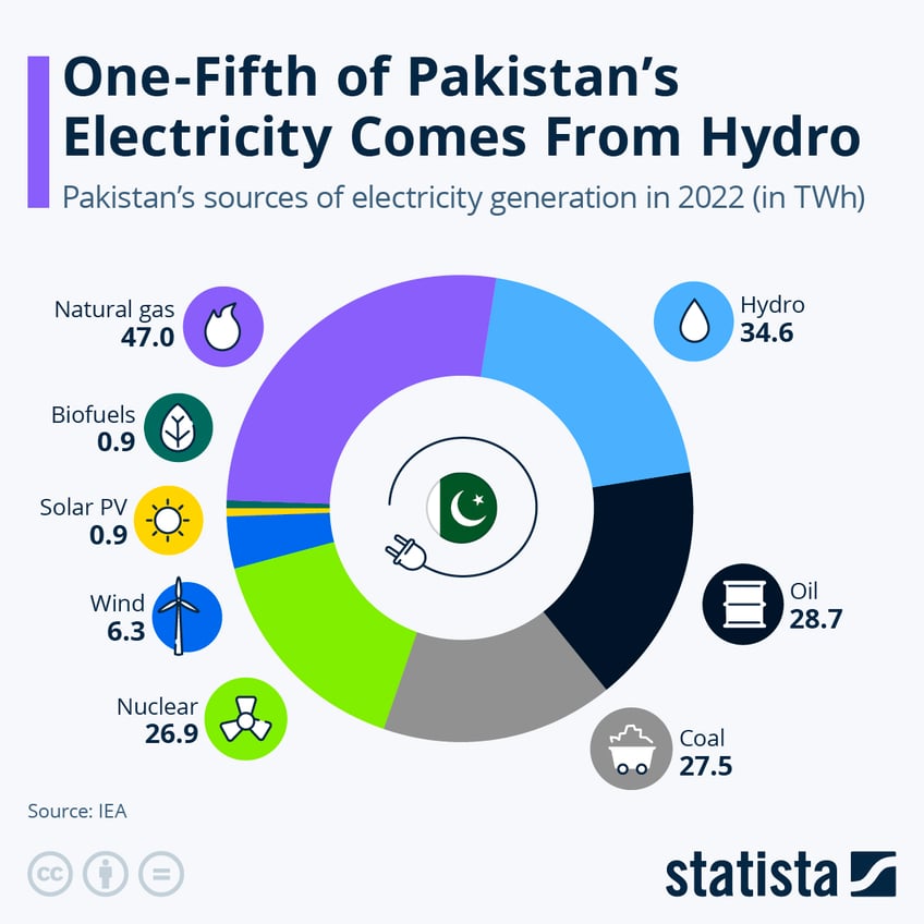 Infographic: One-Fifth of Pakistan's Electricity Comes From Hydro | Statista