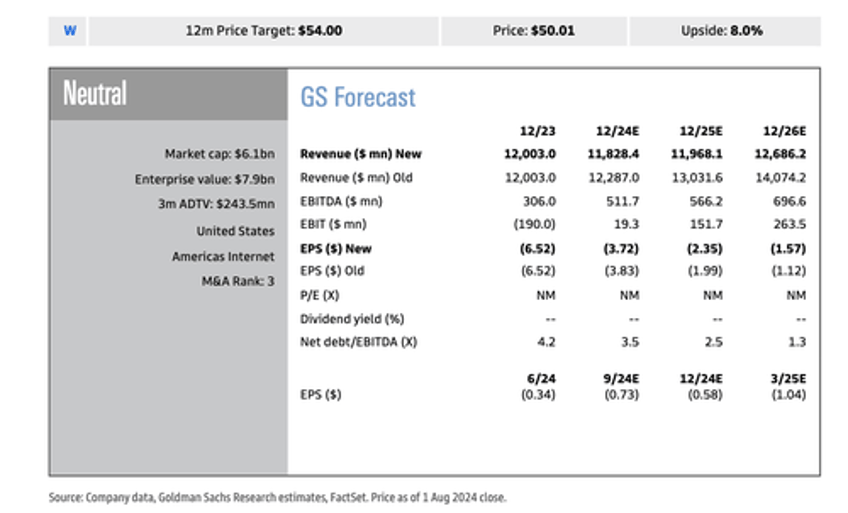 wayfair execs warn home goods slowdown mirrors 2008 gfc 