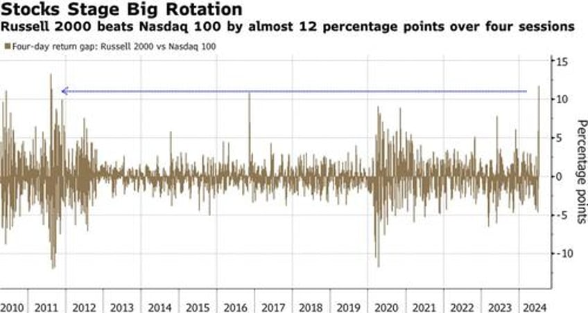 we are increasingly bearish goldman trading desk warns amid record hedge fund degrossing as ai capex bubble bursts