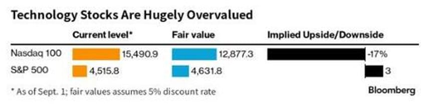 we are seeing a minsky moment for a grossly overvalued nasdaq