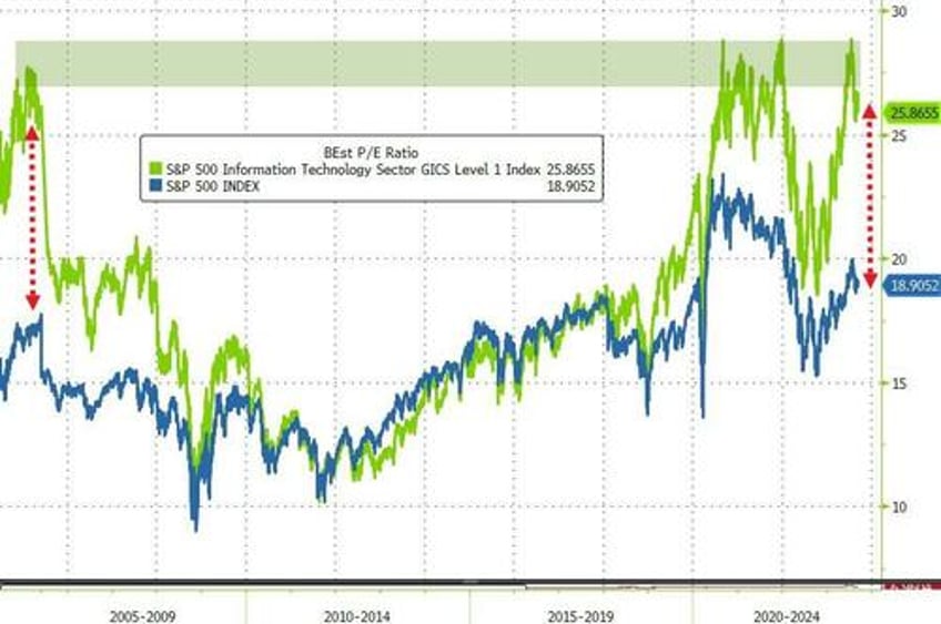 we are seeing a minsky moment for a grossly overvalued nasdaq