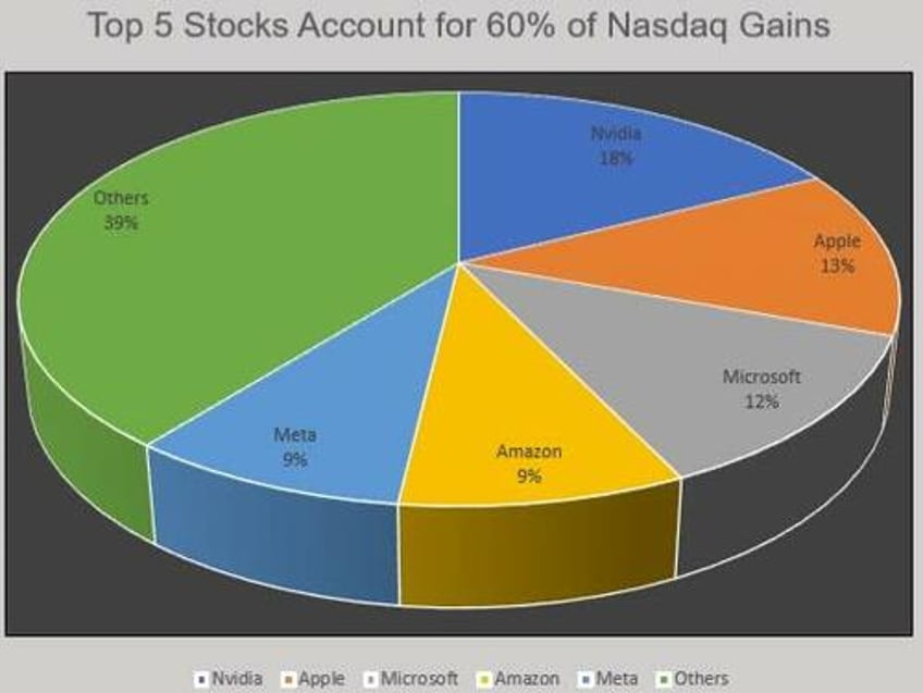 we are seeing a minsky moment for a grossly overvalued nasdaq