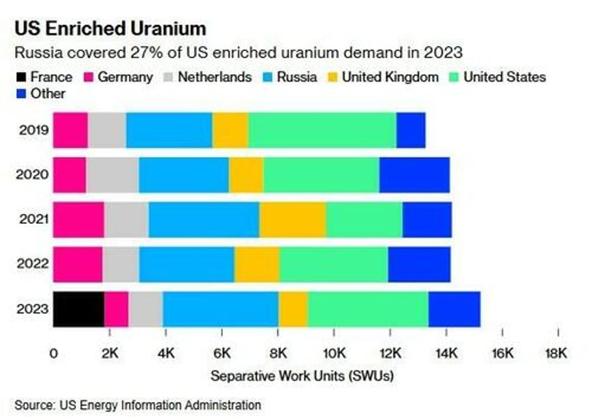 we dont have enough russia temporarily limits exports of enriched uranium to us 