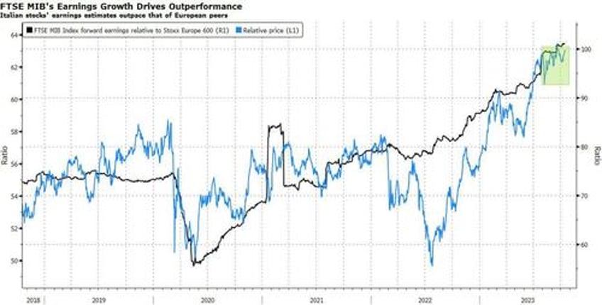 we forecast an imminent recession italian equities to face sovereign risk again