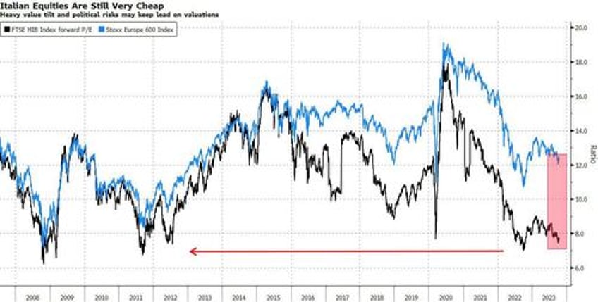 we forecast an imminent recession italian equities to face sovereign risk again