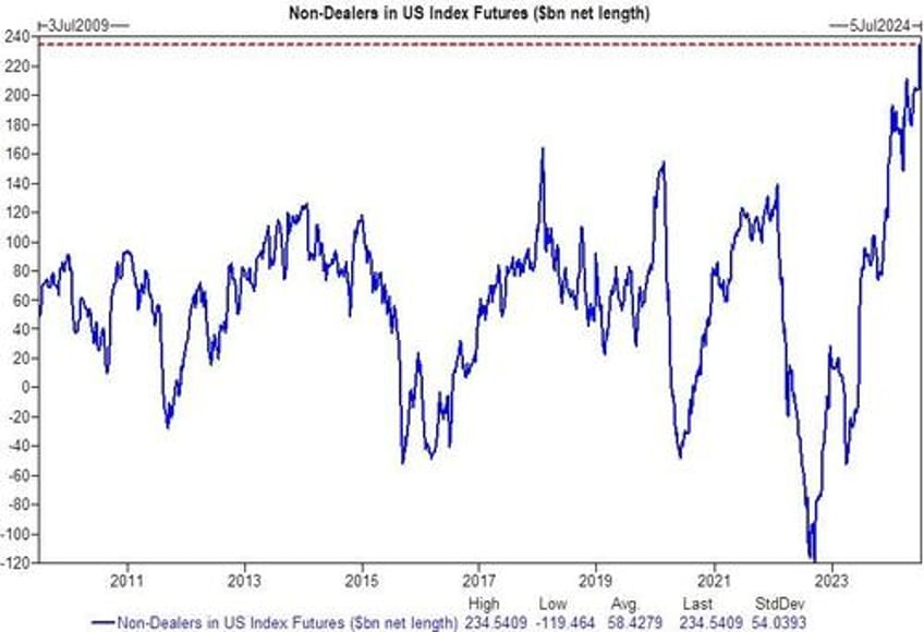 we have major concerns record 16 billion reasons for the lack of market volatility