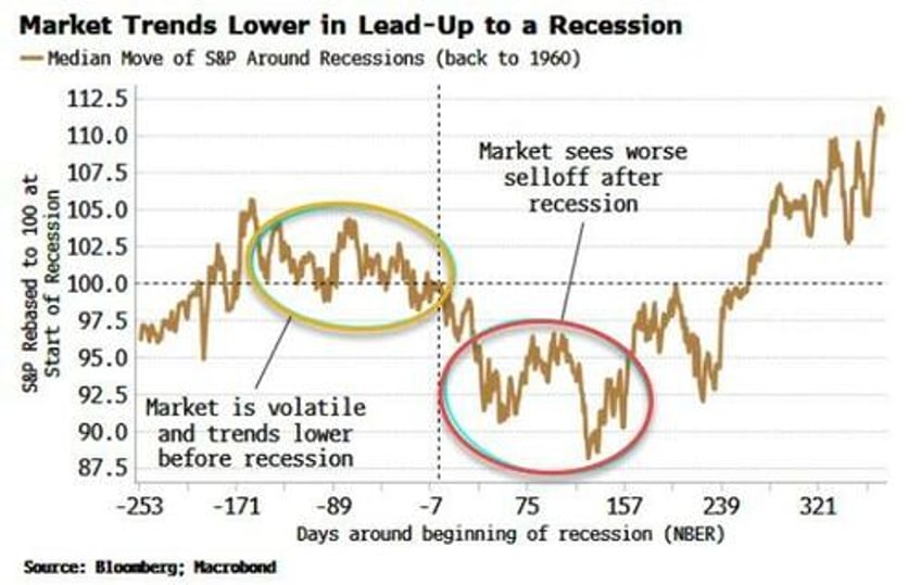 we need to talk about recession risk again