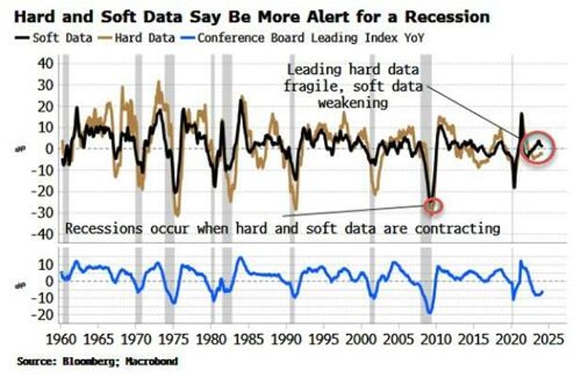 we need to talk about recession risk again