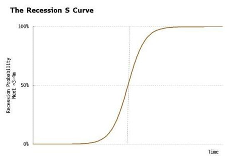 we need to talk about recession risk again