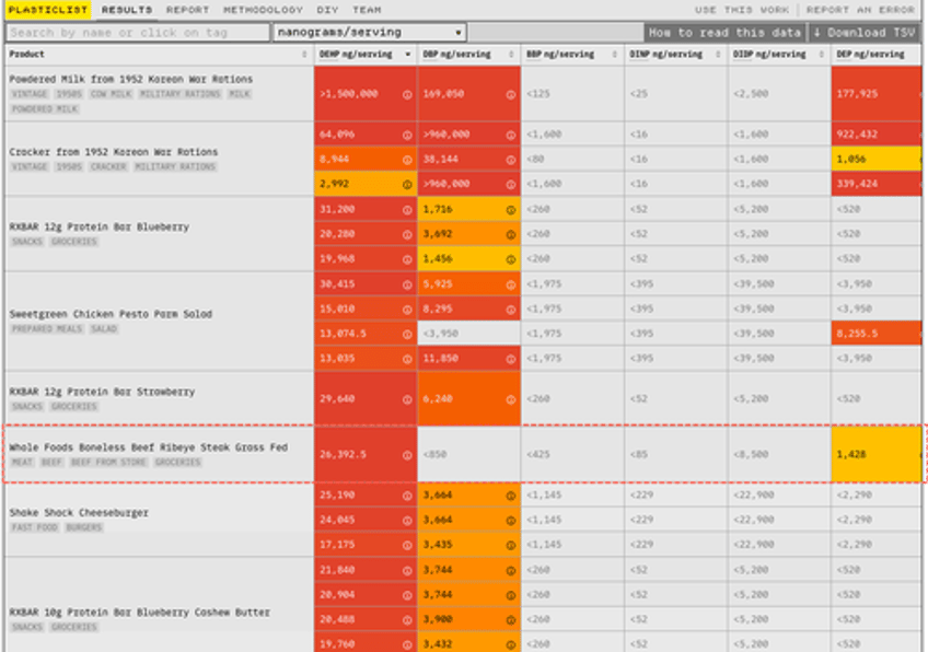 we tested 300 bay area foods for plastic chemicals heres what we found