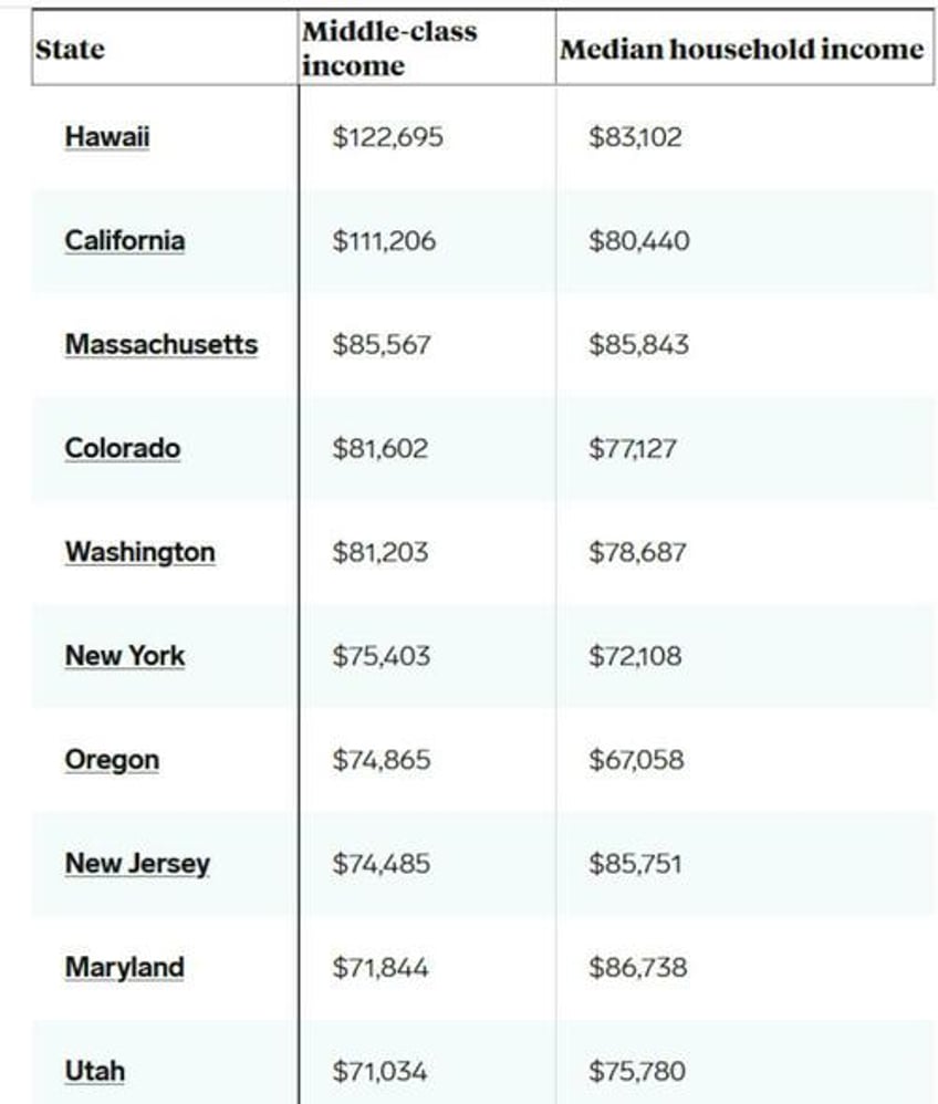 middle class incomes, by state, in the United States