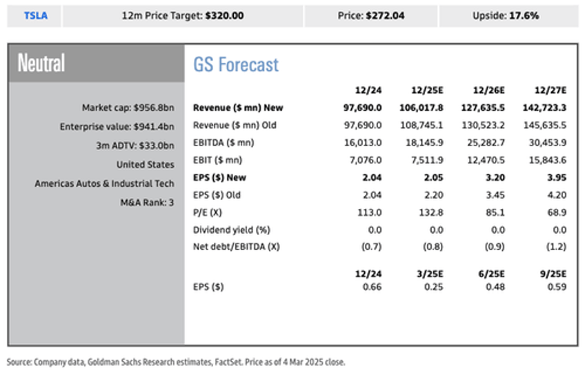 weak demand goldman lowers tesla vehicle delivery estimate for quarter 