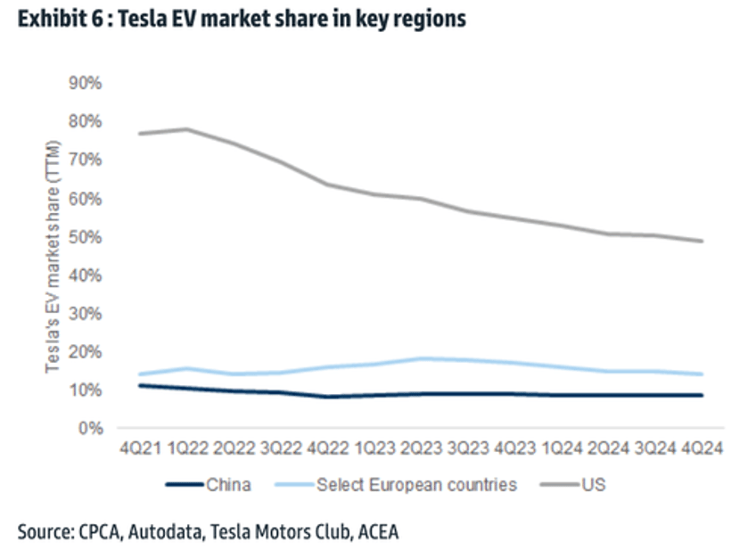 weak demand goldman lowers tesla vehicle delivery estimate for quarter 