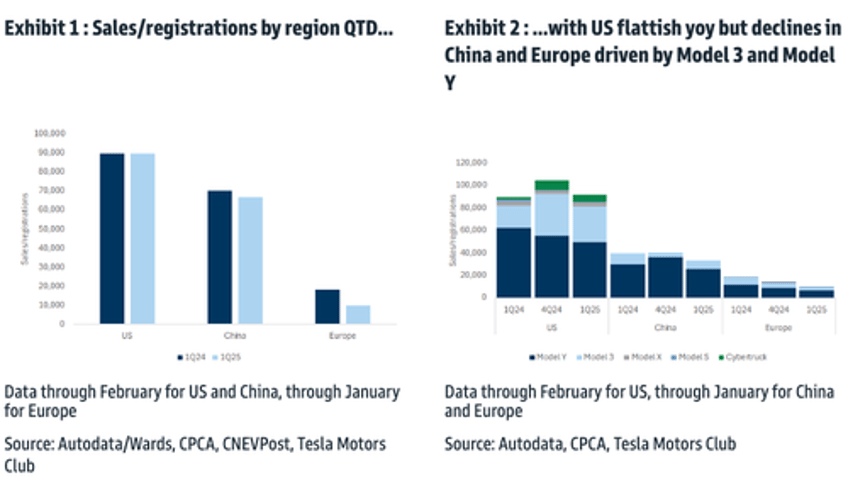 weak demand goldman lowers tesla vehicle delivery estimate for quarter 