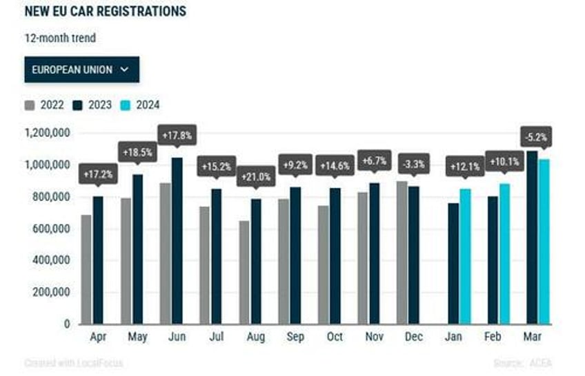 weak ev market dragged down european car sales in march