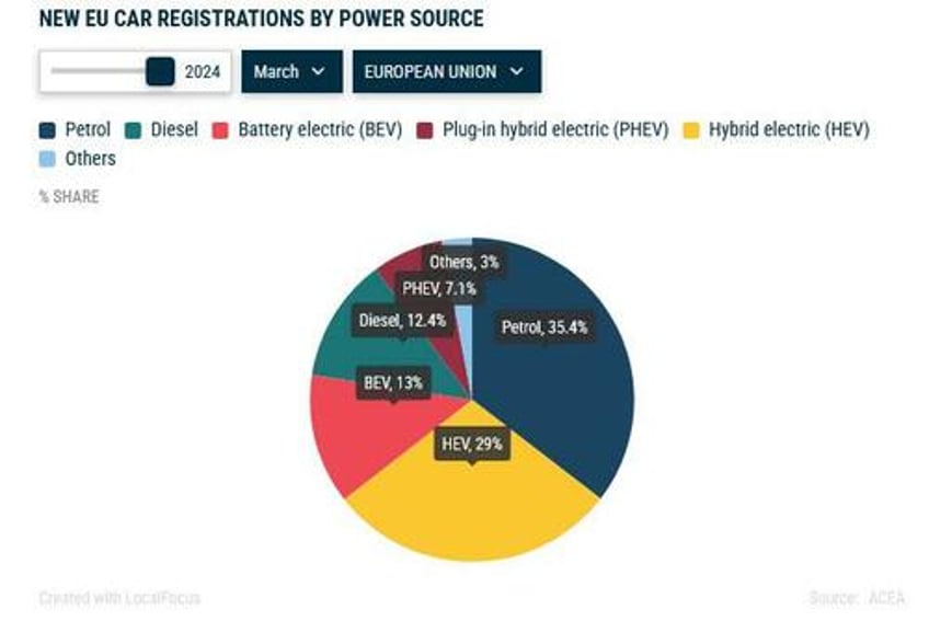 weak ev market dragged down european car sales in march