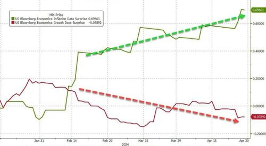 weaker growth and higher inflation why consensus was wrong